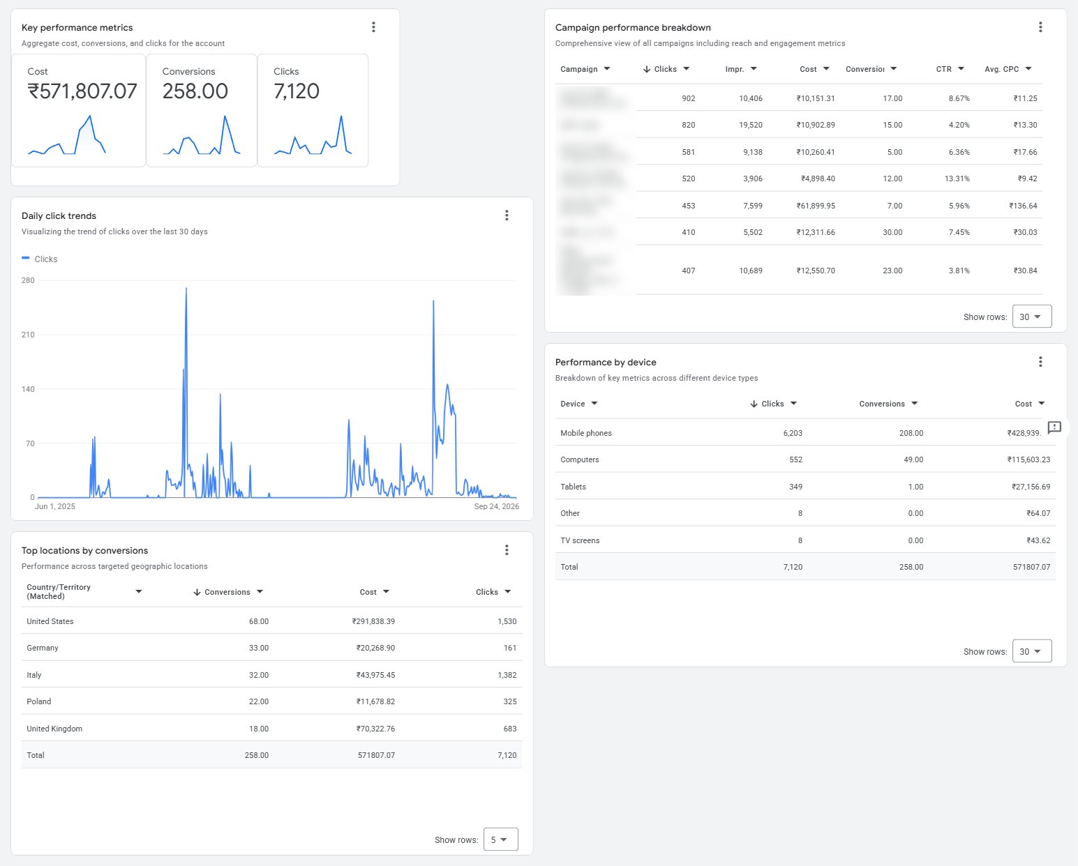 Account dashboard — campaign names hidden for the client’s privacy.