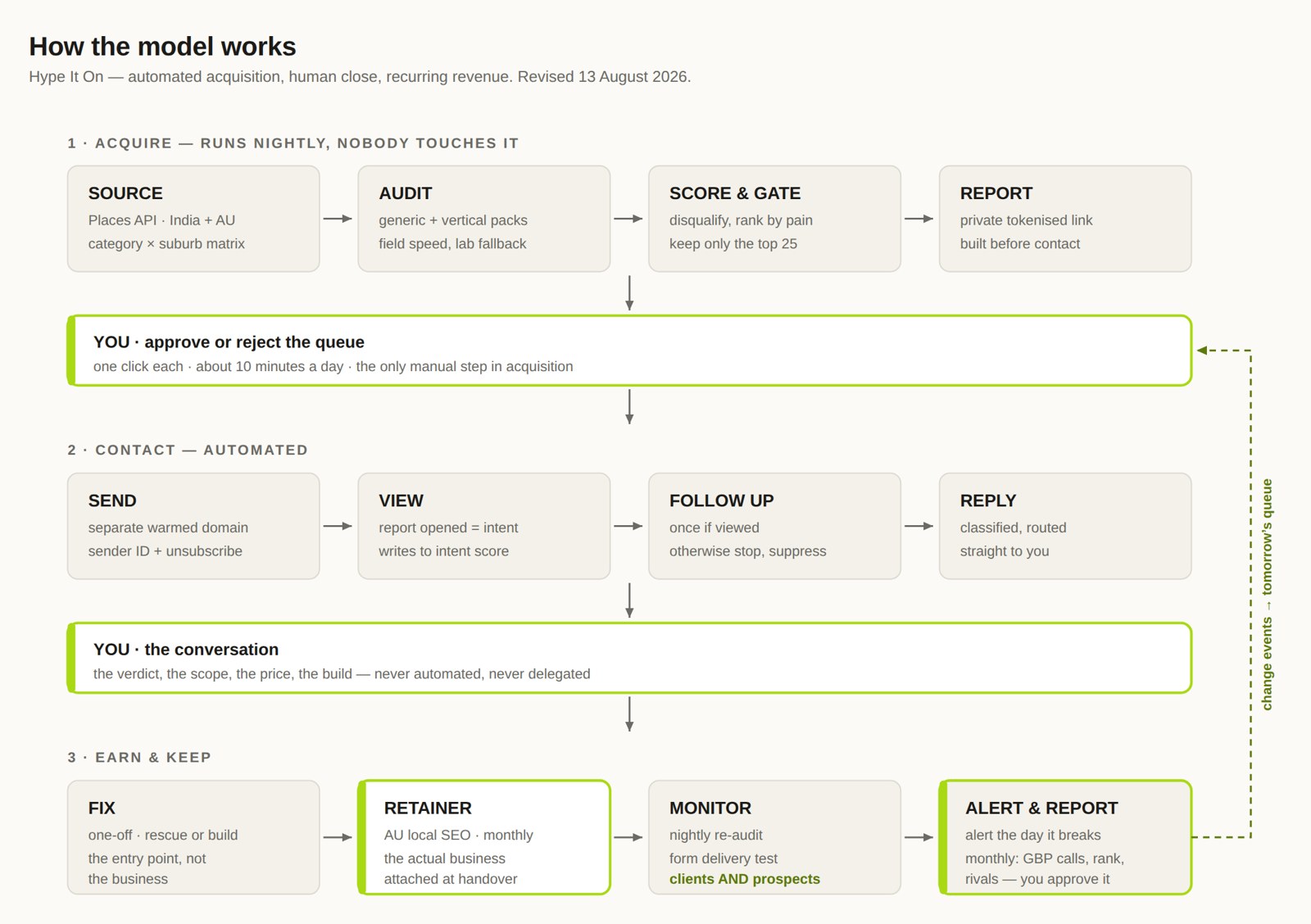 The engine — sourced, audited and scored overnight; a person approves every contact.