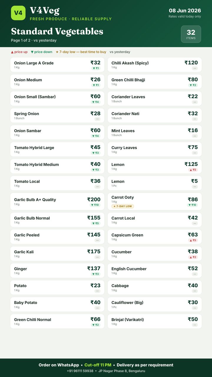 Standard vegetables rate card, with price changes against yesterday
